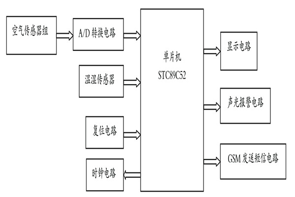簡(jiǎn)易環(huán)境監(jiān)測(cè)系統(tǒng)基本的七大設(shè)計(jì)要求！