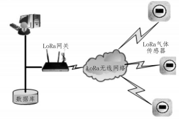 LoRa環(huán)境監(jiān)測系統(tǒng)的網(wǎng)絡架構！
