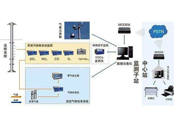 STM32系列環(huán)境監(jiān)測系統(tǒng)的結(jié)構(gòu)框架！