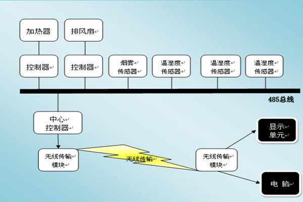 環(huán)境監(jiān)測系統(tǒng)三大信息顯示與傳輸模塊！