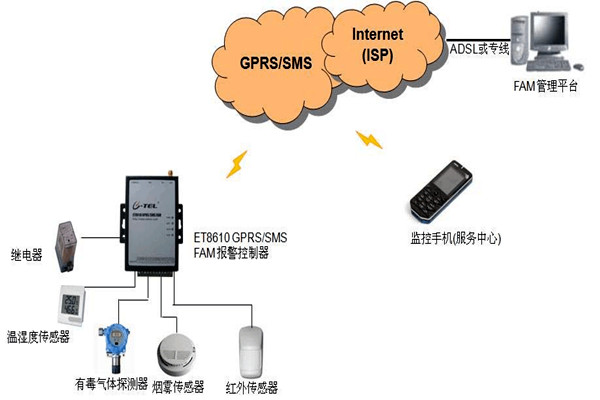 什么是環(huán)境監(jiān)測(cè)系統(tǒng)GPRS/GSM模塊程序？