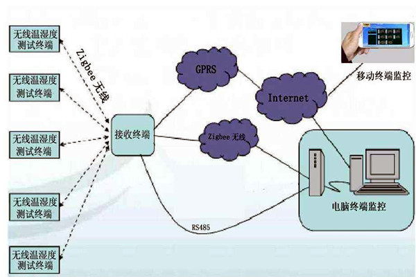 無線環(huán)境監(jiān)測系統(tǒng)的研發(fā)背景！