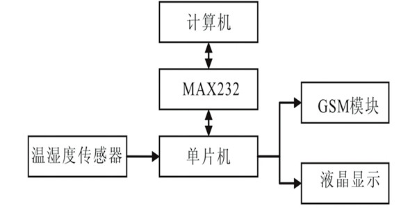 溫、濕度環(huán)境監(jiān)測儀器的結構及工作原理！