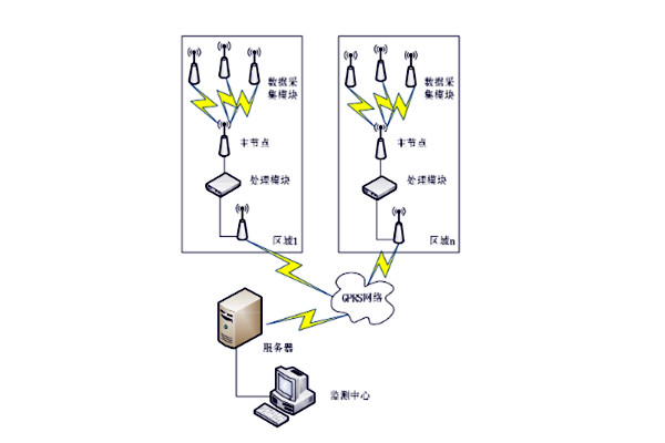 環(huán)境監(jiān)測系統(tǒng)常用哪種通信網(wǎng)絡協(xié)議？