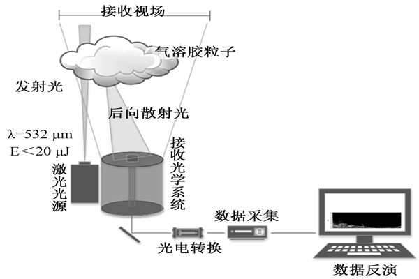 空氣質(zhì)量實(shí)時(shí)監(jiān)測(cè)領(lǐng)域激光雷達(dá)的使用原理！