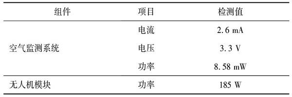 環(huán)境監(jiān)測(cè)系統(tǒng)的測(cè)試及性能分析！