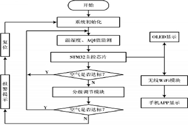 室內環(huán)境監(jiān)測對于軟件系統(tǒng)的幾點基本要求！