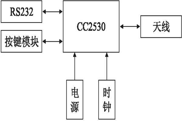 環(huán)境監(jiān)測系統(tǒng)協(xié)調(diào)器的配置！