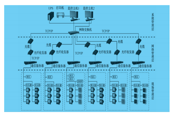 電力監(jiān)控系統(tǒng)解決方案！(圖1)