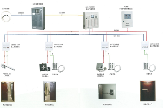防火門(mén)系統(tǒng)解決方案！(圖1)