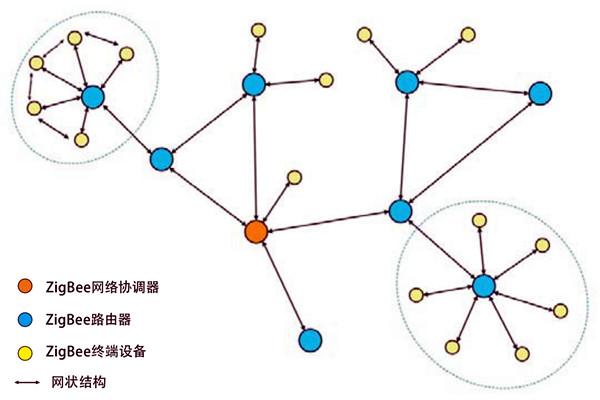 環(huán)境監(jiān)測(cè)系統(tǒng)ZigBee組網(wǎng)結(jié)構(gòu)圖！