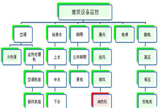 建筑設備監(jiān)控與節(jié)能控制系統(tǒng)(圖1)