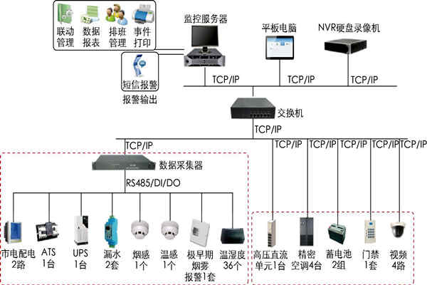 環(huán)境監(jiān)測系統(tǒng)的模塊化軟設(shè)理念！