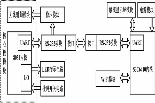 環(huán)境監(jiān)測系統(tǒng)嵌入式無線網(wǎng)關(guān)硬件設(shè)計！