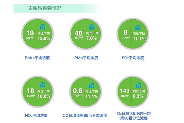 環(huán)境監(jiān)測公司解讀2020年6月全國空氣質(zhì)量報(bào)告！