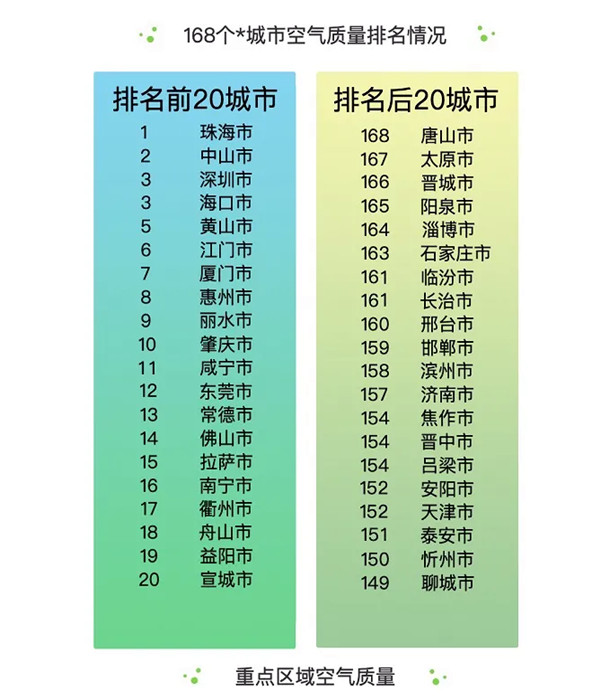 環(huán)境監(jiān)測公司解讀2020年6月全國空氣質(zhì)量報(bào)告！