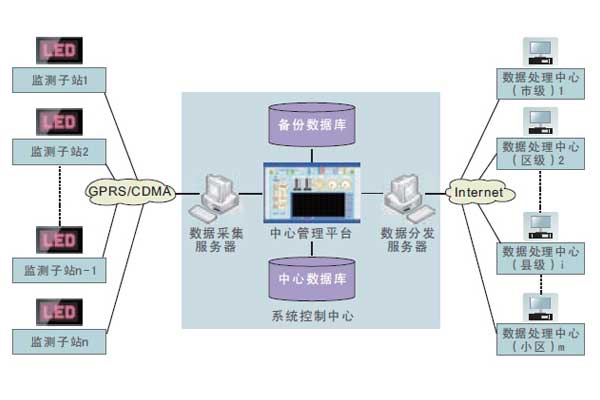 室內(nèi)環(huán)境監(jiān)測(cè)系統(tǒng)無(wú)線通信程序的設(shè)定！